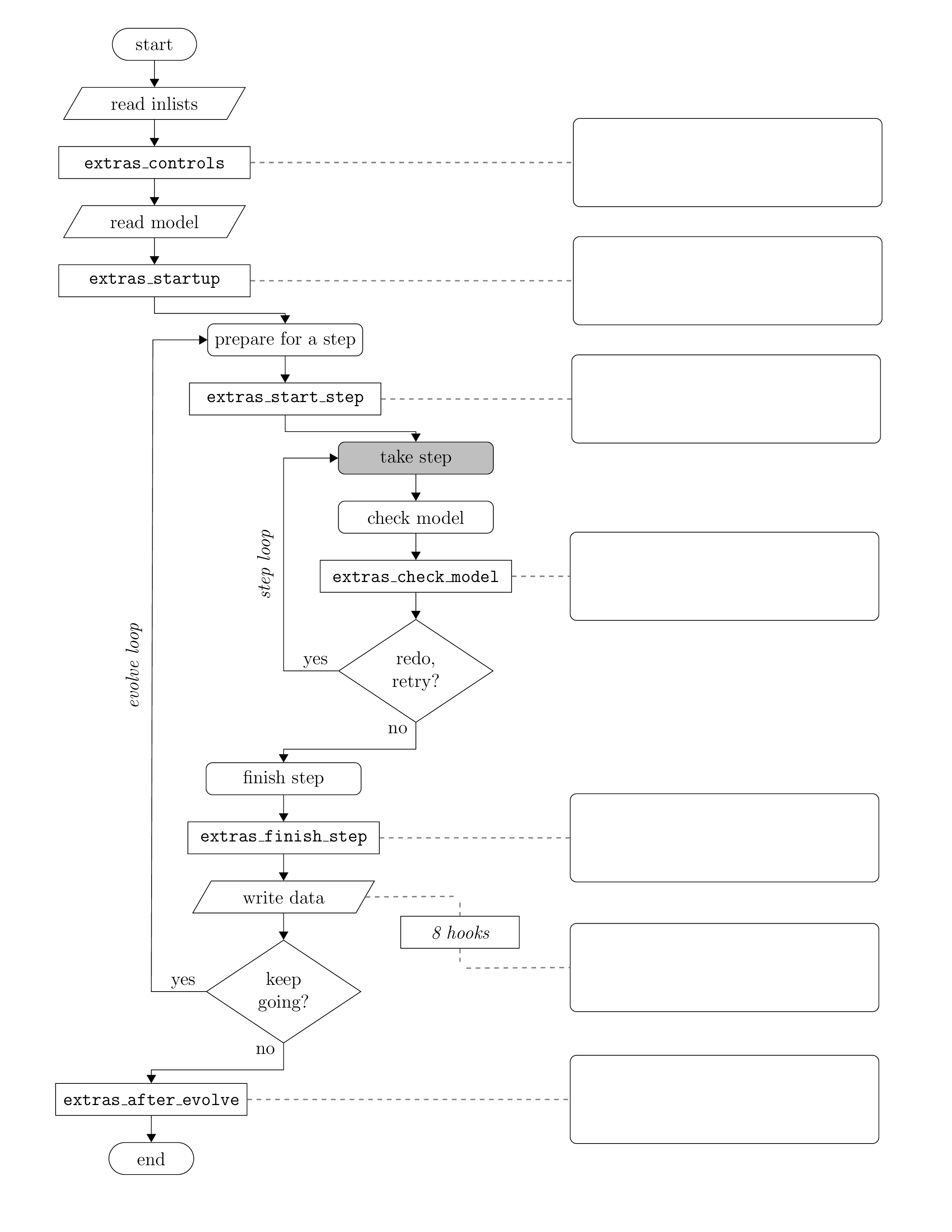 Control Flow Diagram